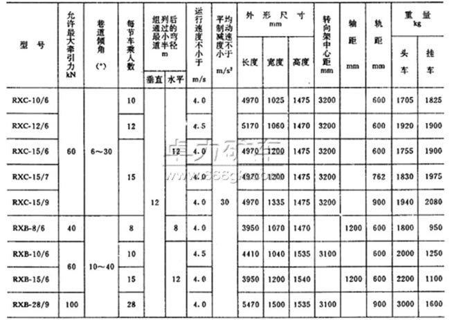 RX系列斜井人車技術參數(shù)表